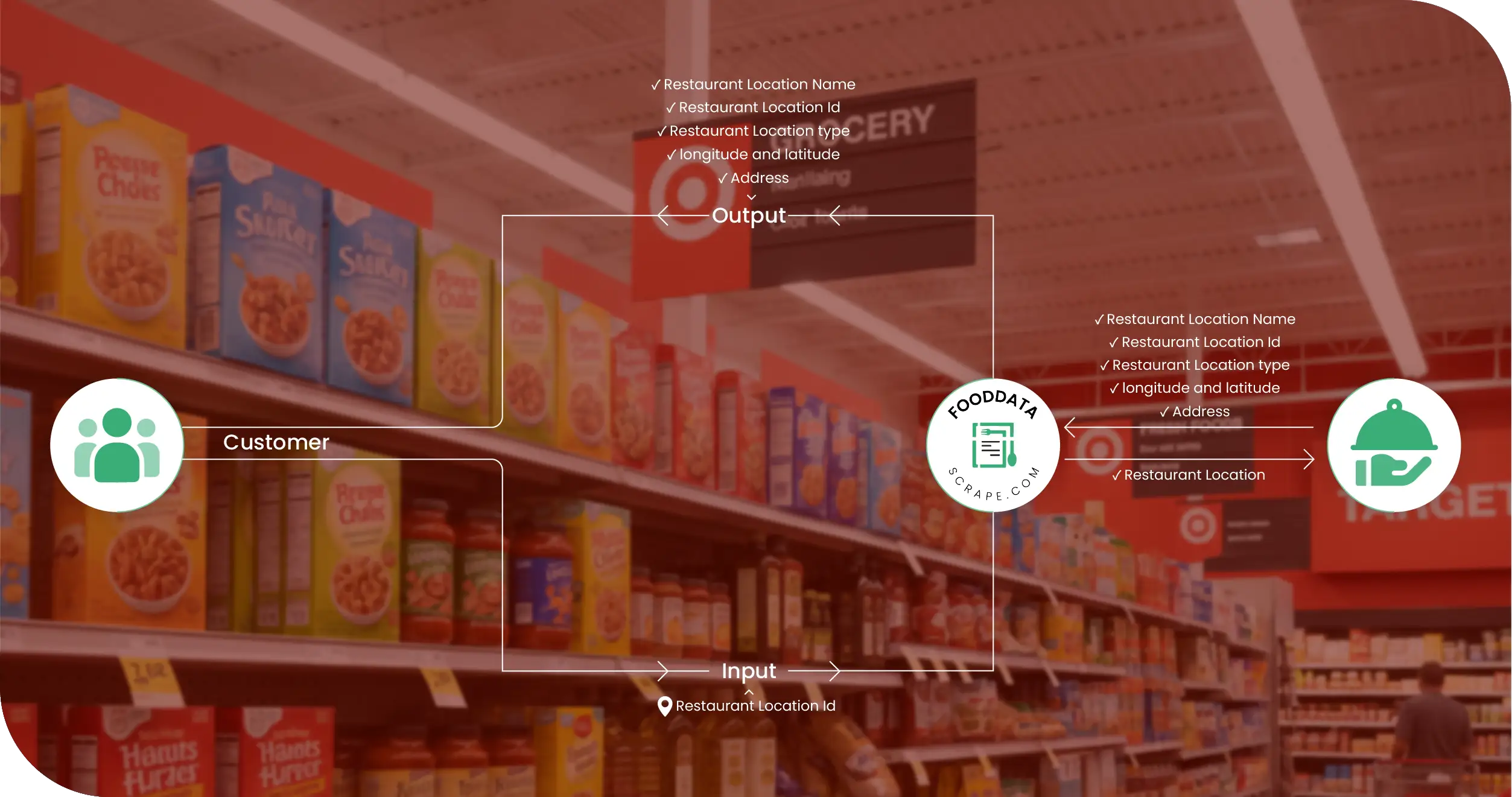 Target Grocery USA Methodologies